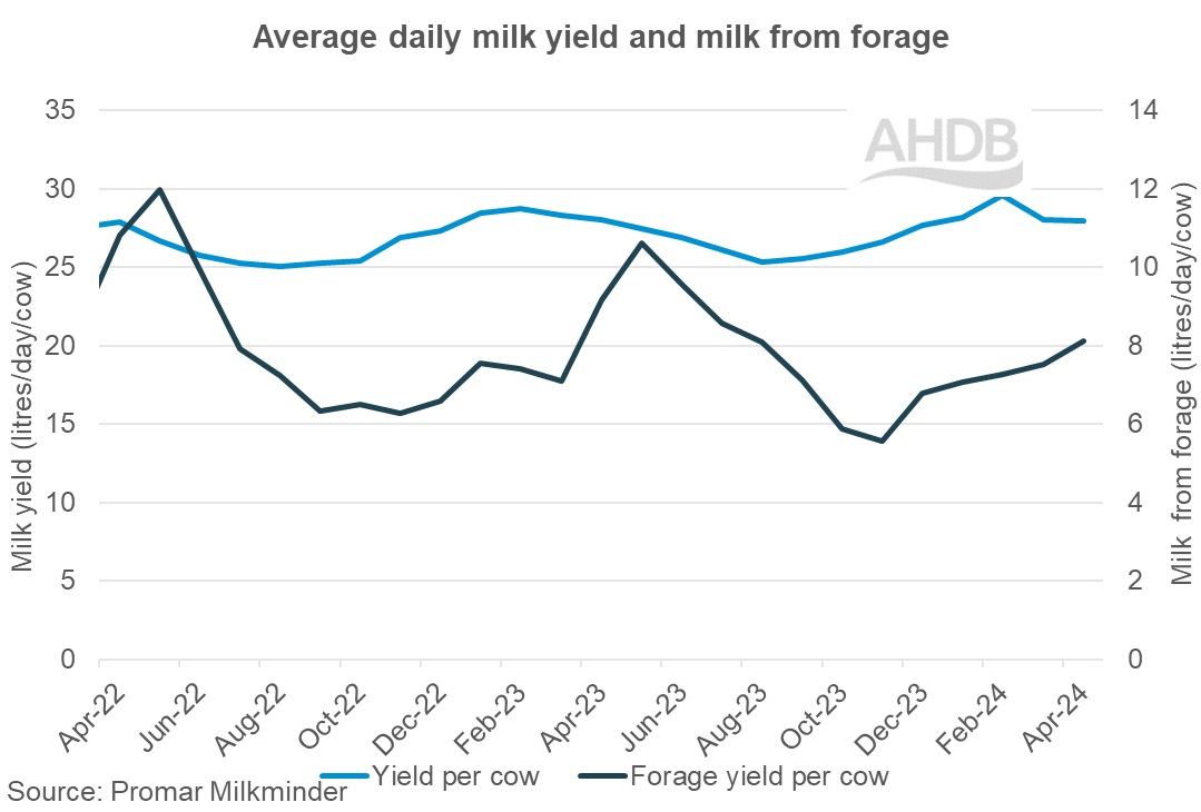 2024_04_2_Milk yield and milk from forage graph.